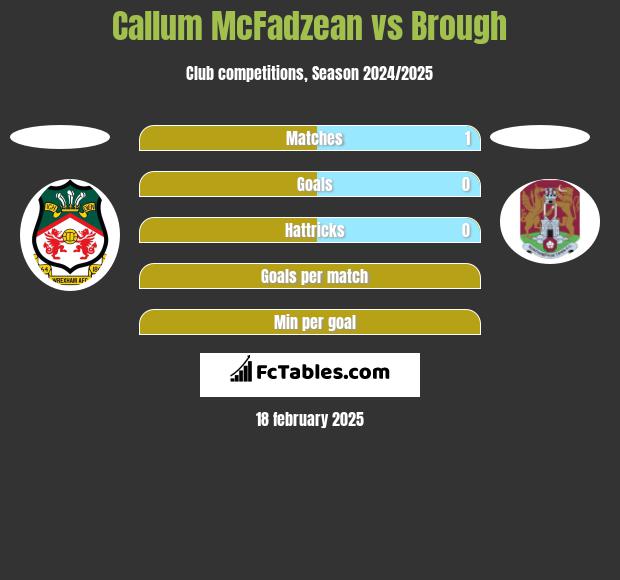 Callum McFadzean vs Brough h2h player stats