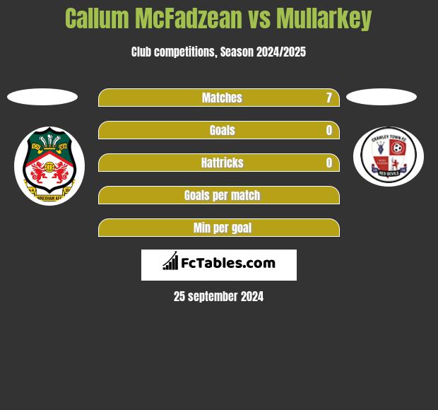 Callum McFadzean vs Mullarkey h2h player stats