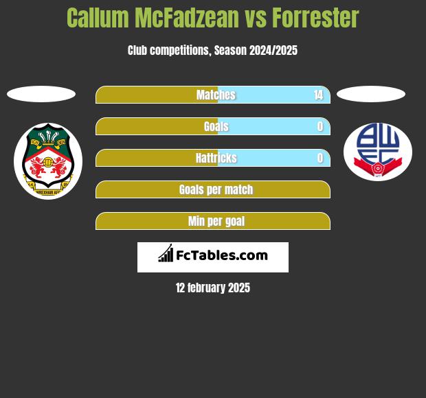 Callum McFadzean vs Forrester h2h player stats