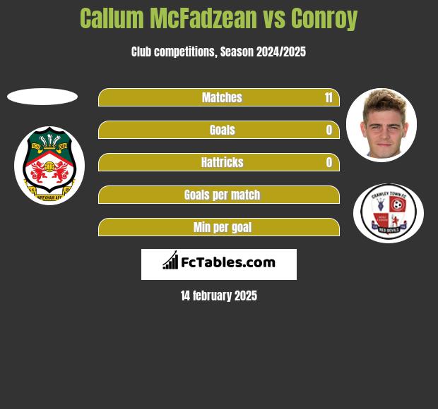 Callum McFadzean vs Conroy h2h player stats