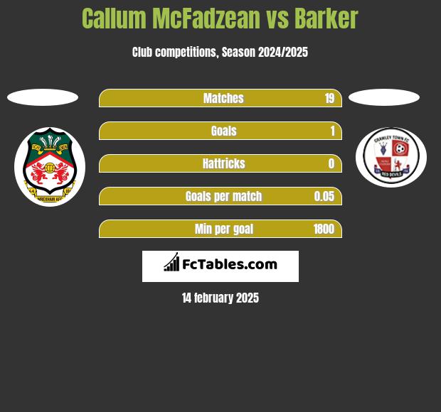 Callum McFadzean vs Barker h2h player stats