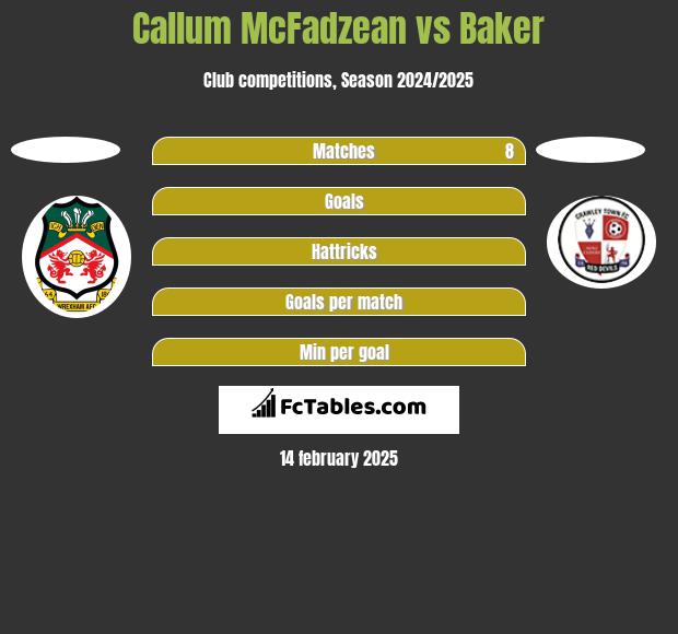 Callum McFadzean vs Baker h2h player stats