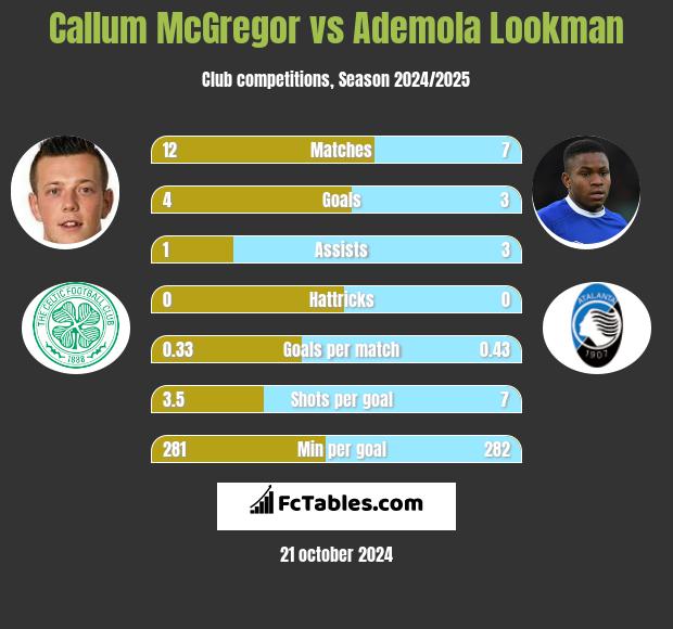 Callum McGregor vs Ademola Lookman h2h player stats