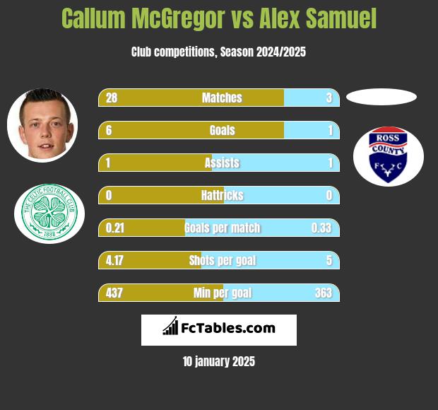 Callum McGregor vs Alex Samuel h2h player stats