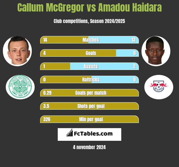 Callum McGregor vs Amadou Haidara h2h player stats