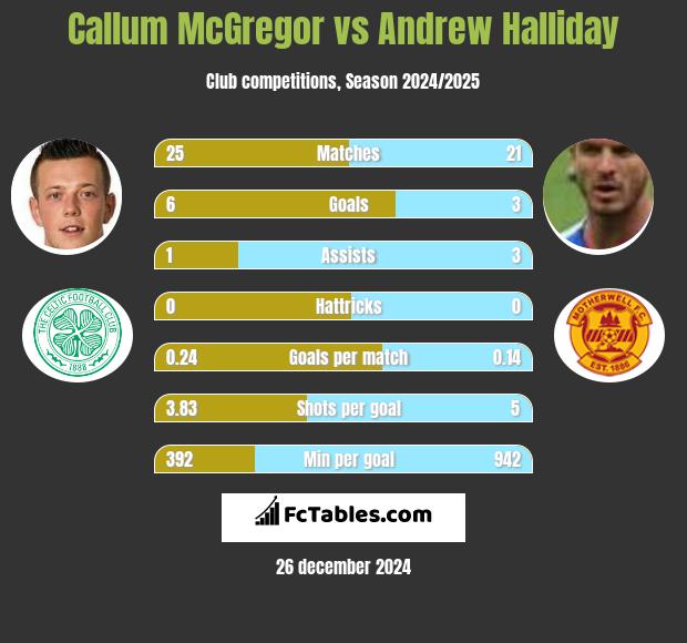 Callum McGregor vs Andrew Halliday h2h player stats