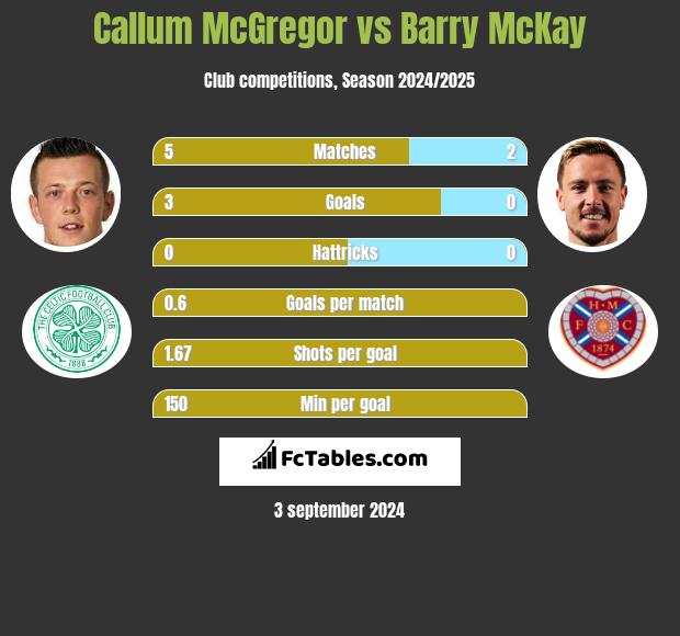 Callum McGregor vs Barry McKay h2h player stats