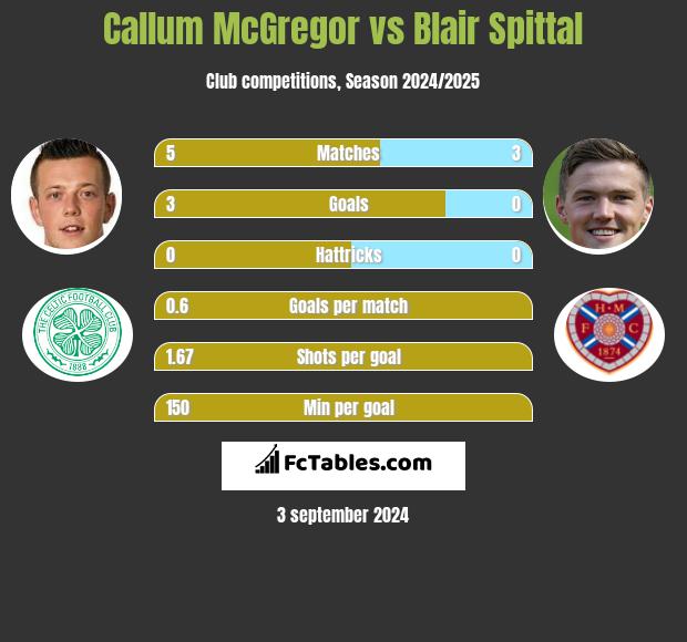 Callum McGregor vs Blair Spittal h2h player stats