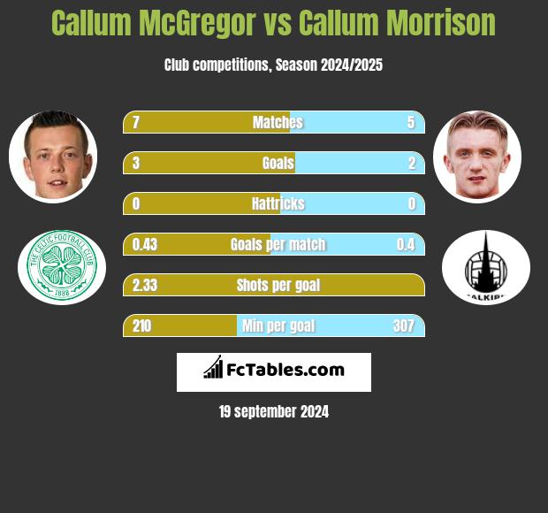 Callum McGregor vs Callum Morrison h2h player stats