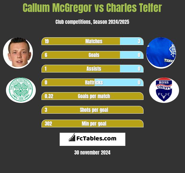 Callum McGregor vs Charles Telfer h2h player stats