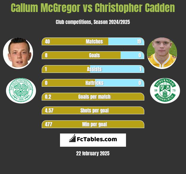 Callum McGregor vs Christopher Cadden h2h player stats