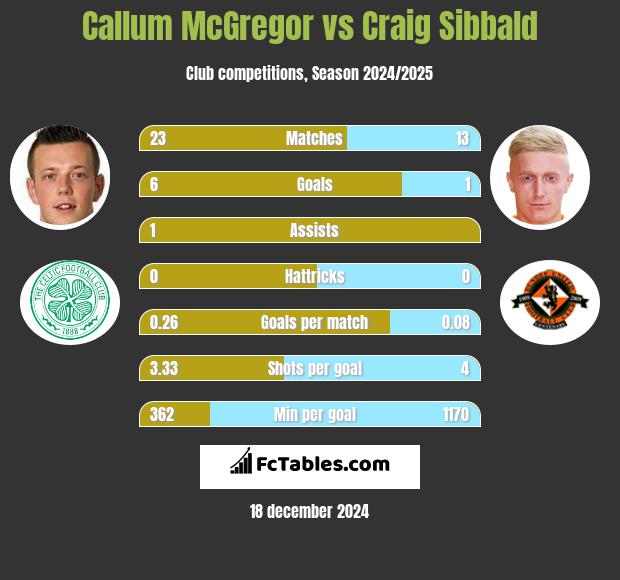 Callum McGregor vs Craig Sibbald h2h player stats