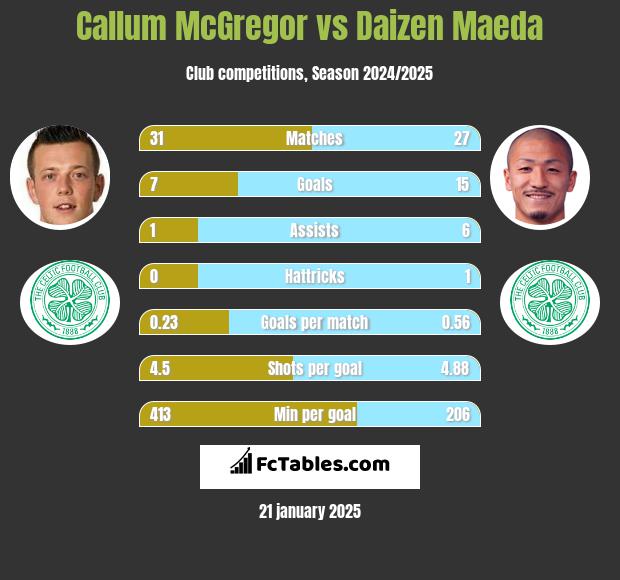 Callum McGregor vs Daizen Maeda h2h player stats