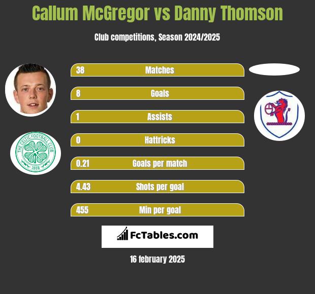 Callum McGregor vs Danny Thomson h2h player stats