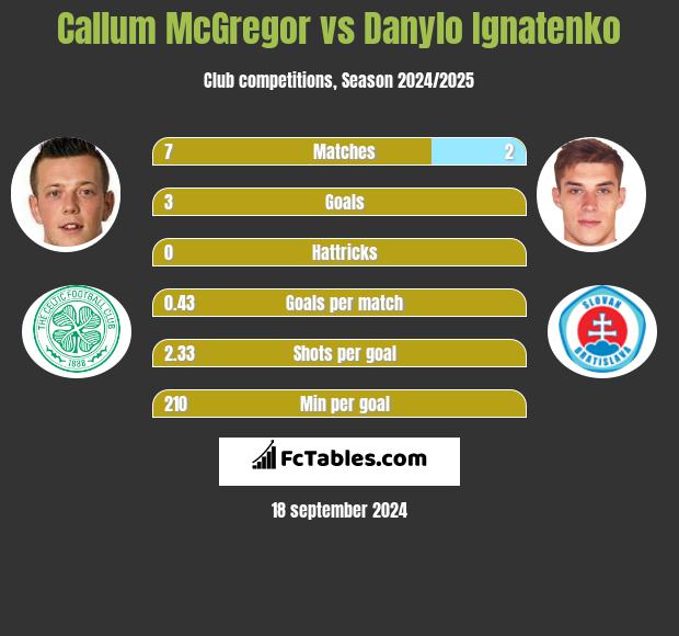 Callum McGregor vs Danylo Ignatenko h2h player stats