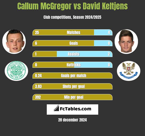 Callum McGregor vs David Keltjens h2h player stats