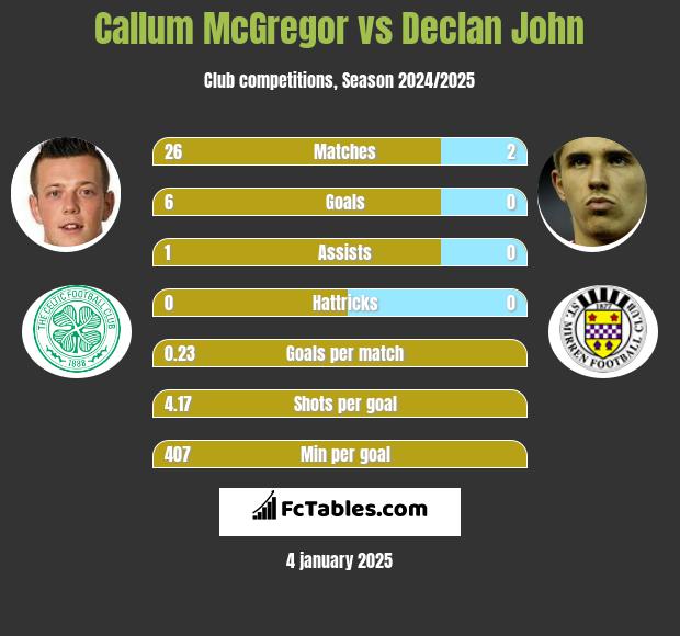 Callum McGregor vs Declan John h2h player stats