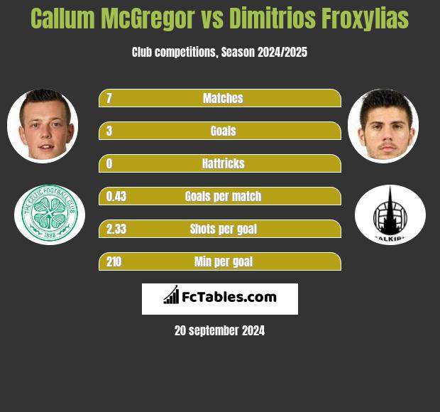 Callum McGregor vs Dimitrios Froxylias h2h player stats