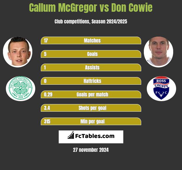 Callum McGregor vs Don Cowie h2h player stats