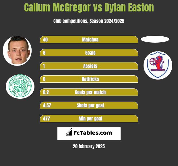 Callum McGregor vs Dylan Easton h2h player stats