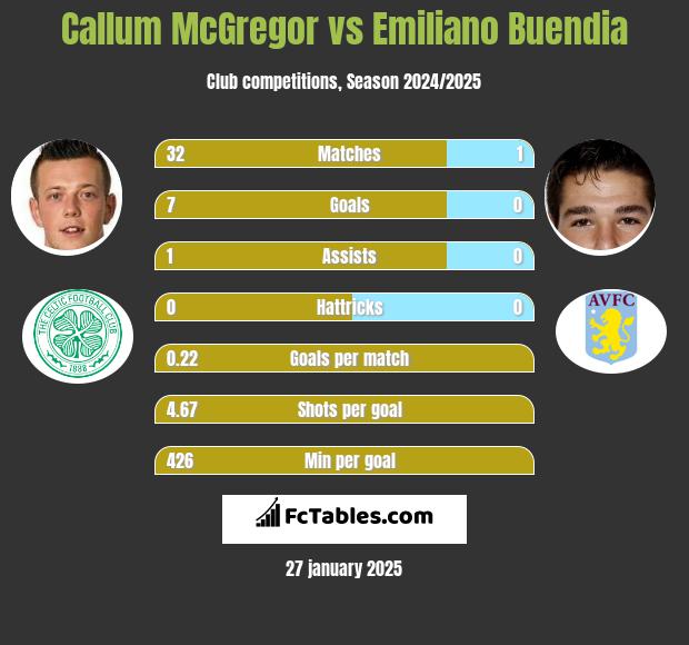 Callum McGregor vs Emiliano Buendia h2h player stats