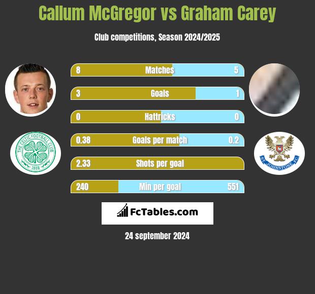 Callum McGregor vs Graham Carey h2h player stats