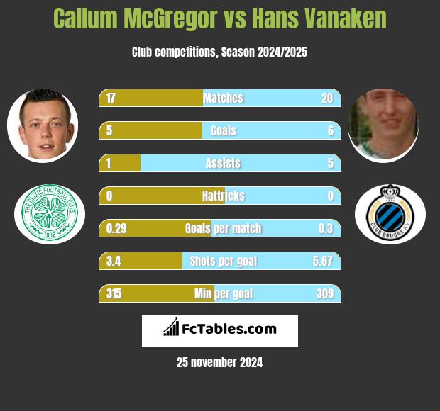 Callum McGregor vs Hans Vanaken h2h player stats