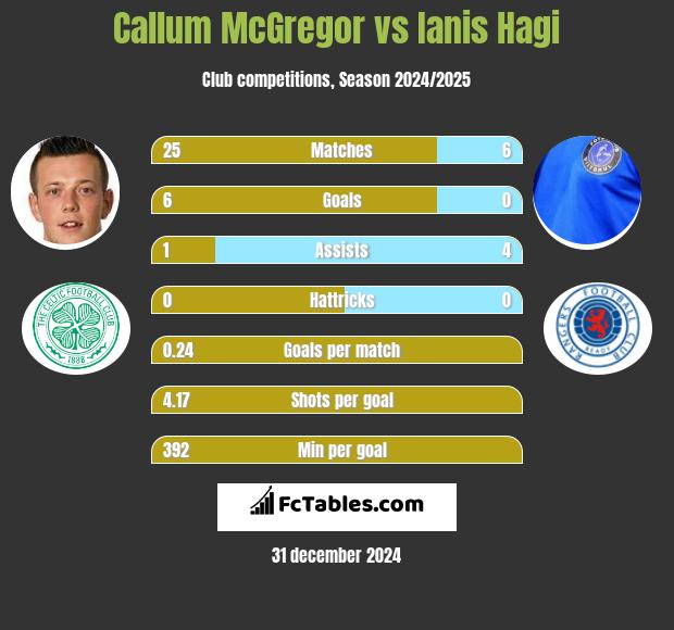 Callum McGregor vs Ianis Hagi h2h player stats