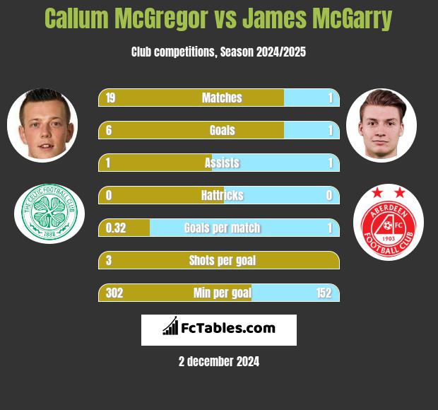 Callum McGregor vs James McGarry h2h player stats