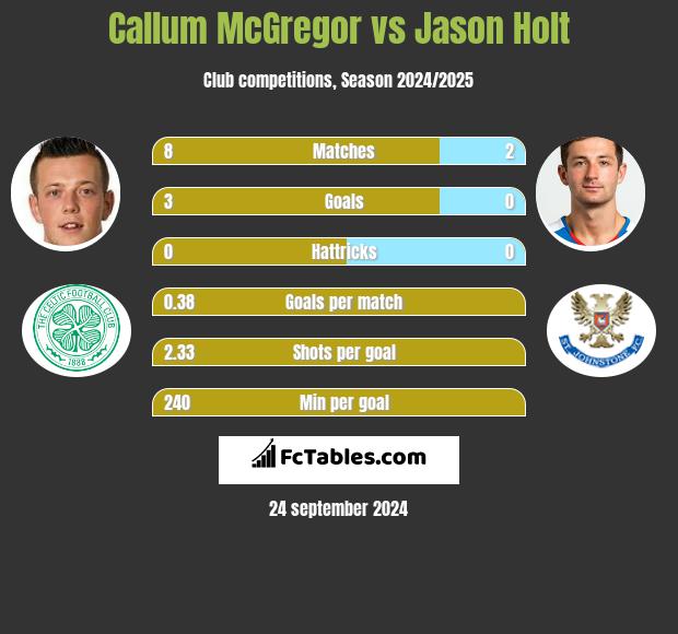 Callum McGregor vs Jason Holt h2h player stats