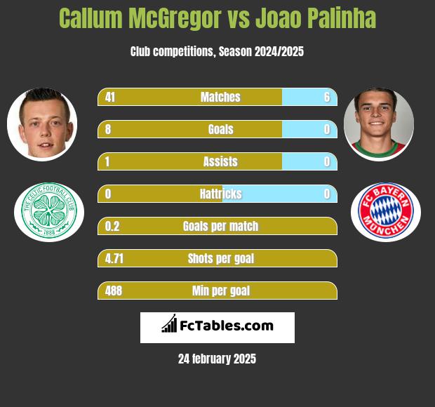 Callum McGregor vs Joao Palinha h2h player stats