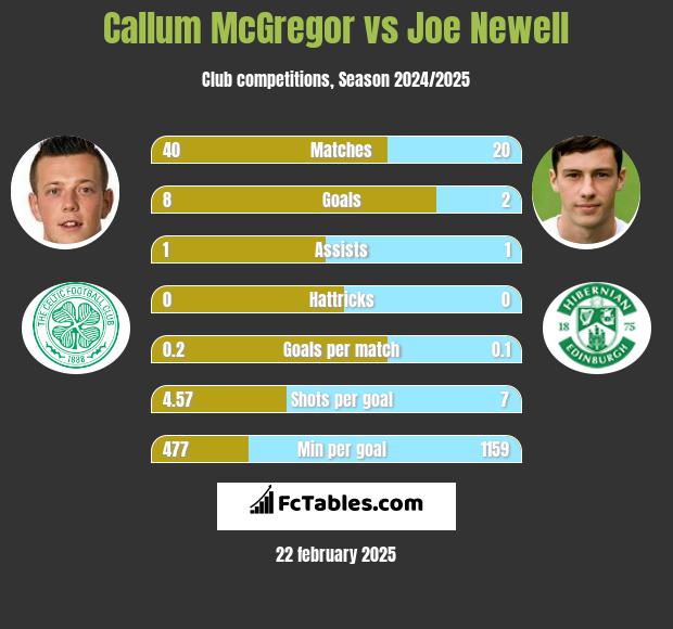 Callum McGregor vs Joe Newell h2h player stats