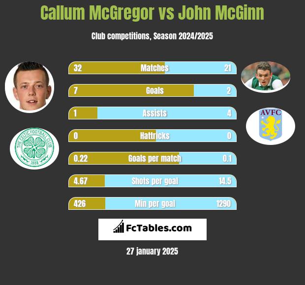 Callum McGregor vs John McGinn h2h player stats