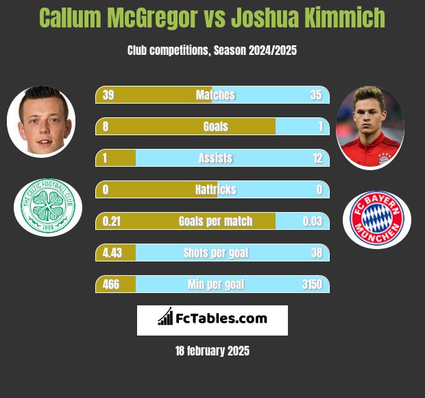 Callum McGregor vs Joshua Kimmich h2h player stats