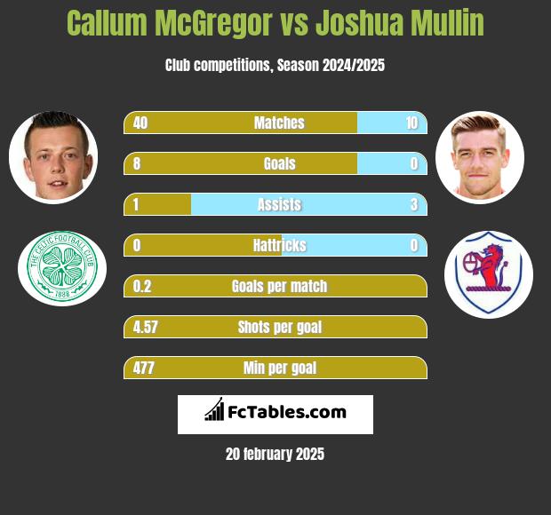 Callum McGregor vs Joshua Mullin h2h player stats