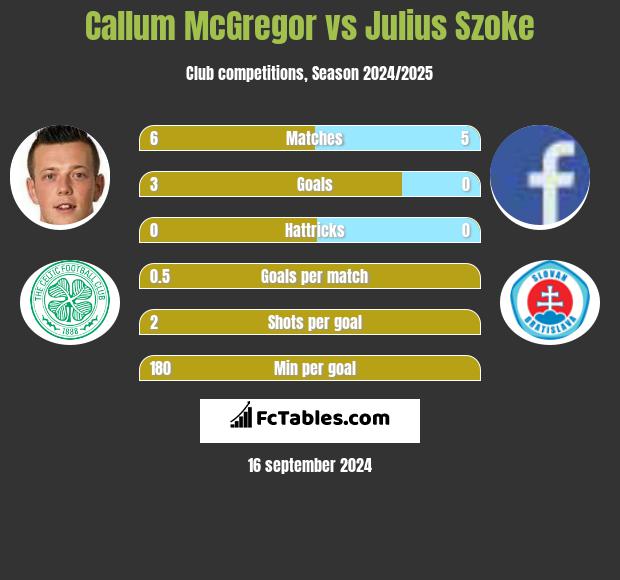 Callum McGregor vs Julius Szoke h2h player stats