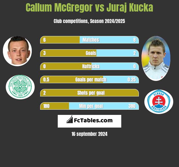 Callum McGregor vs Juraj Kucka h2h player stats