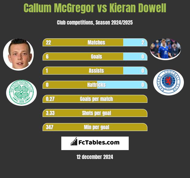 Callum McGregor vs Kieran Dowell h2h player stats