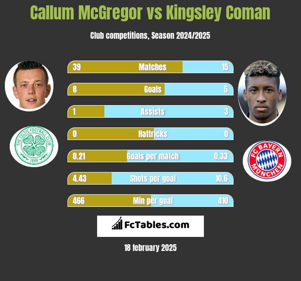 Callum McGregor vs Kingsley Coman h2h player stats