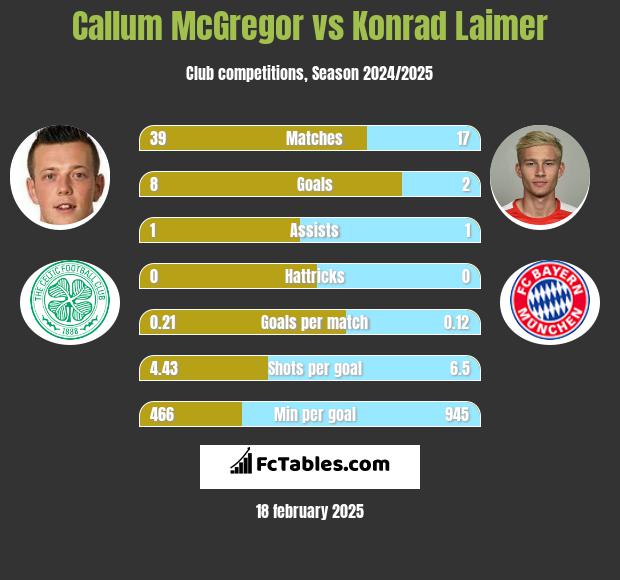 Callum McGregor vs Konrad Laimer h2h player stats