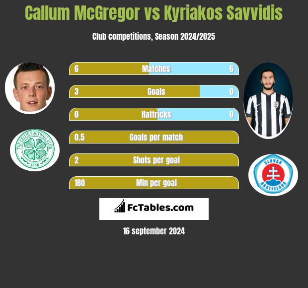 Callum McGregor vs Kyriakos Savvidis h2h player stats