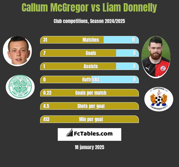 Callum McGregor vs Liam Donnelly h2h player stats