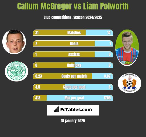 Callum McGregor vs Liam Polworth h2h player stats