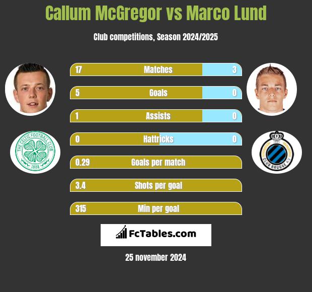 Callum McGregor vs Marco Lund h2h player stats