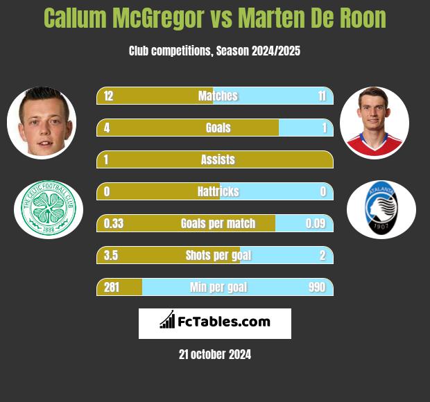 Callum McGregor vs Marten De Roon h2h player stats