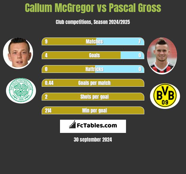 Callum McGregor vs Pascal Gross h2h player stats