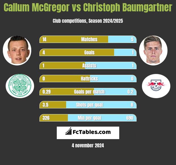 Callum McGregor vs Christoph Baumgartner h2h player stats