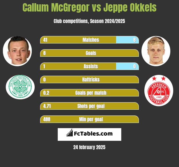 Callum McGregor vs Jeppe Okkels h2h player stats