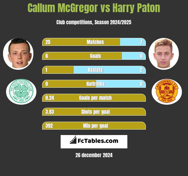 Callum McGregor vs Harry Paton h2h player stats