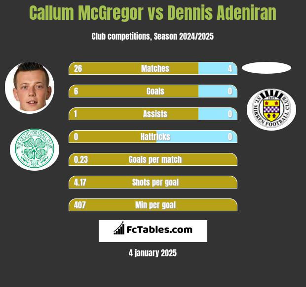 Callum McGregor vs Dennis Adeniran h2h player stats